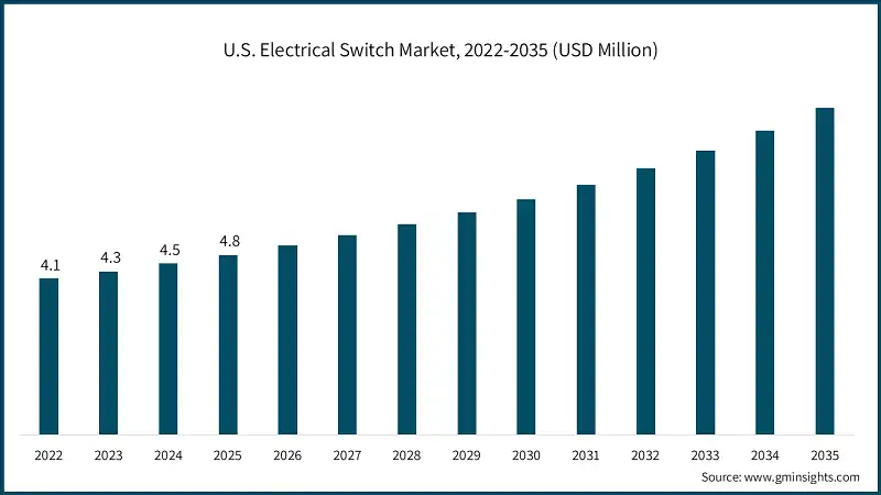 U.S. Electrical Switch Market, 2022-2035 (USD Million)