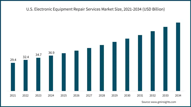 U.S. Electronic Equipment Repair Services Market Size, 2021-2034 (USD Billion)