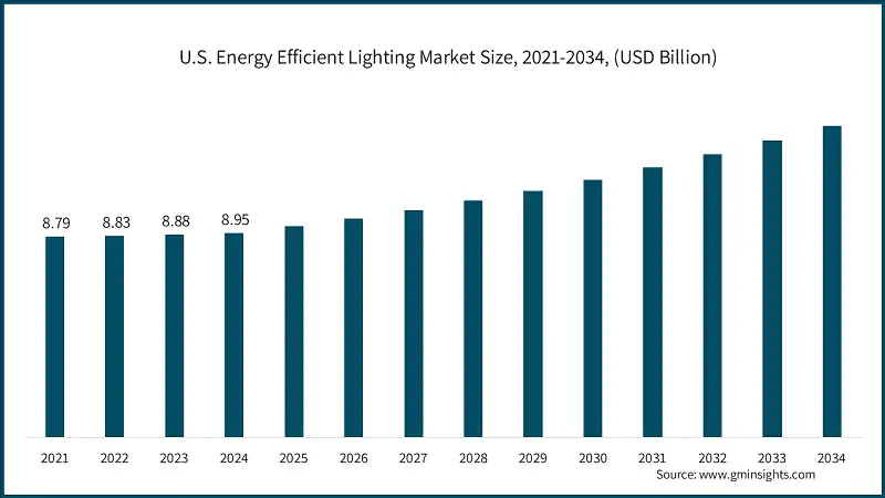 U.S. Energy Efficient Lighting Market Size, 2021-2034, (USD Billion)
