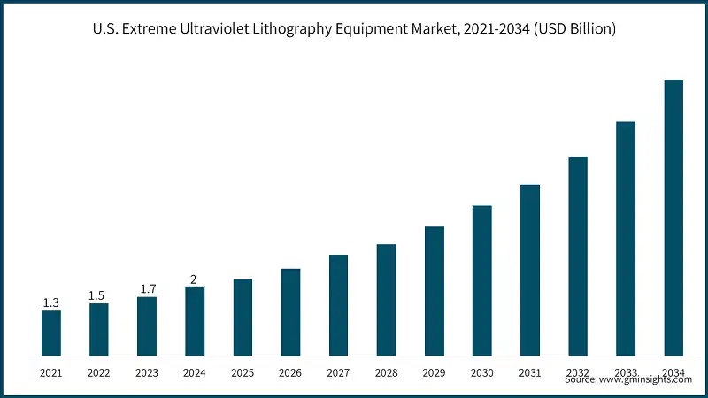 Рынок оборудования для экстремально-ультрафиолетовой литографии в США, 2021-2034 (млрд долларов США)