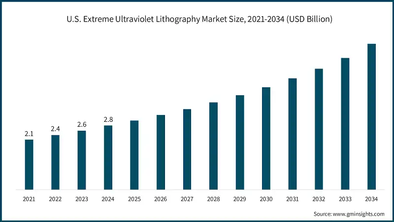 Размер рынка экстремальной ультрафиолетовой литографии в США, 2021-2034 (млрд долл. США)