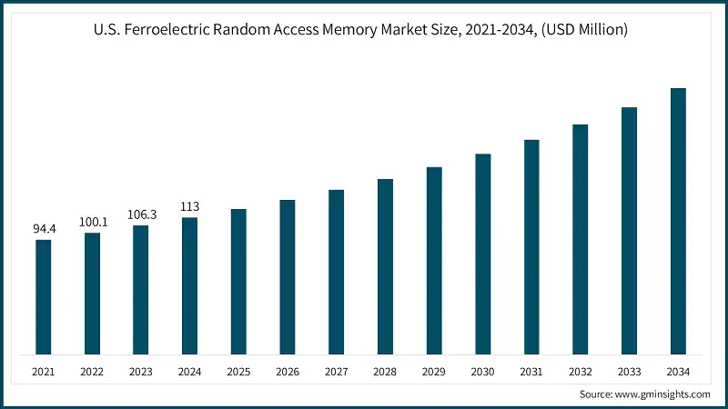 U.S. Ferroelectric Random Access Memory Market Size, 2021-2034, (USD Million)
