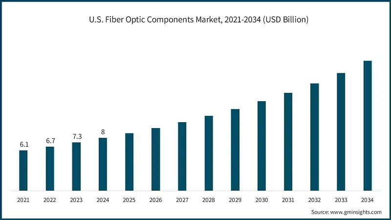 U.S. Fiber Optic Components Market, 2021-2034 (USD Billion)
