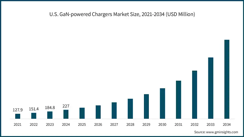 U.S. GaN-powered Chargers Market Size, 2021-2034 (USD Million)