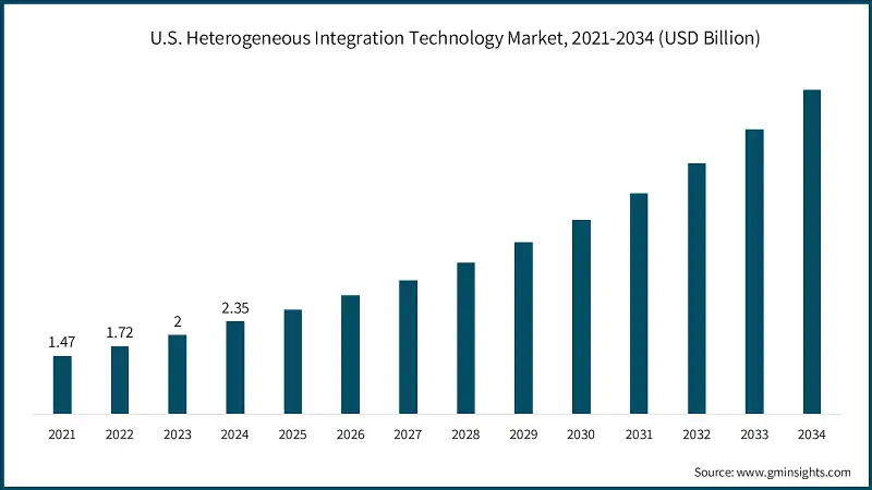 Mercado de Tecnologia de Integracion Heterogenea en EE. UU., 2021-2034 (USD Billion)