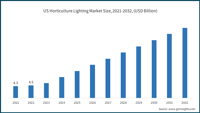 US Horticulture Lighting Market Size, 2021-2032, (USD Billion)