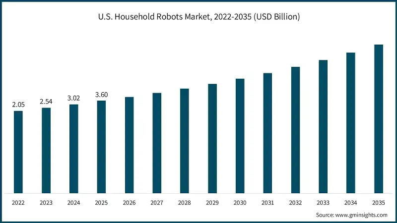U.S. Household Robots Market, 2022-2035 (USD Billion)