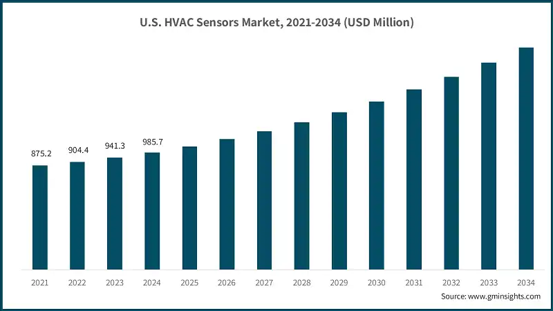 Рынок датчиков HVAC в США, 2021-2034 (млн долл. США)