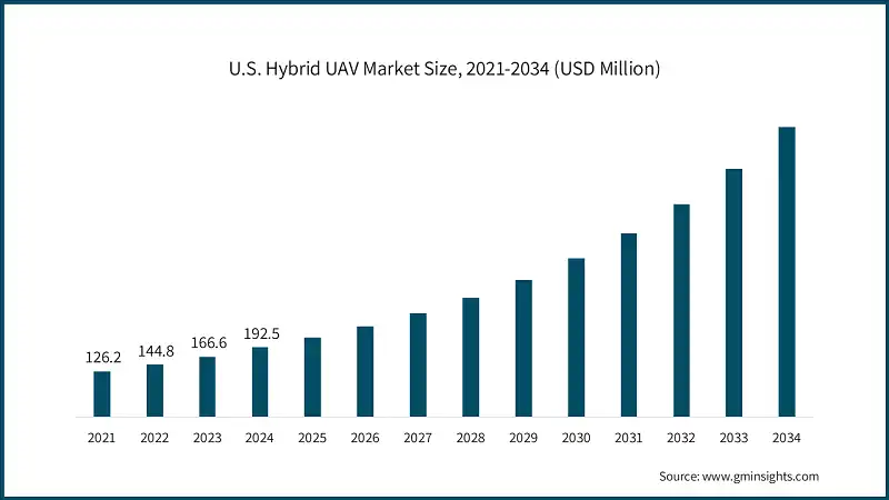 U.S. Hybrid UAV Market Size, 2021-2034 (USD Million)