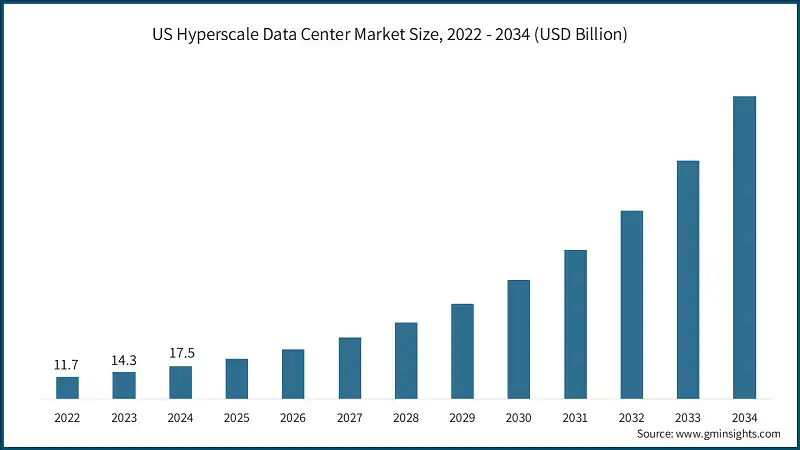 US Hyperscale Data Center Market Size, 2022 - 2034 (USD Billion)