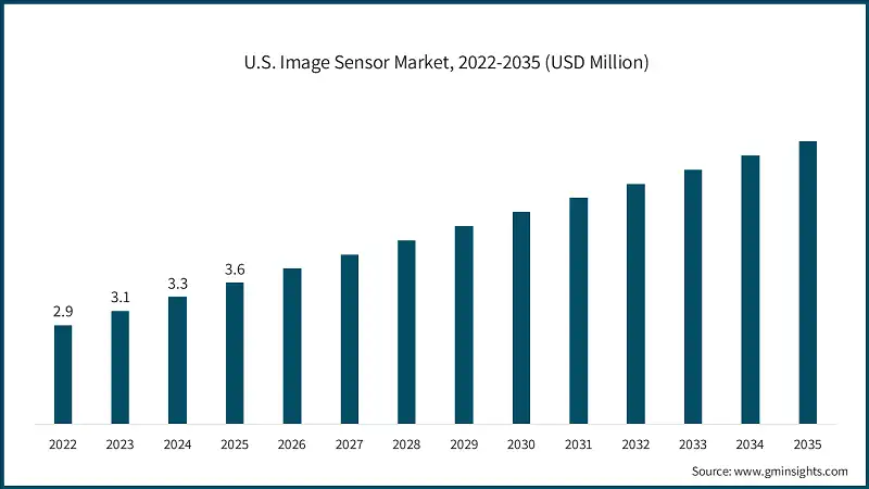 U.S. Image Sensor Market, 2022-2035 (USD Million)