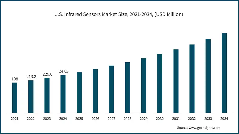 U.S. Infrared Sensors Market Size, 2021-2034, (USD Million)