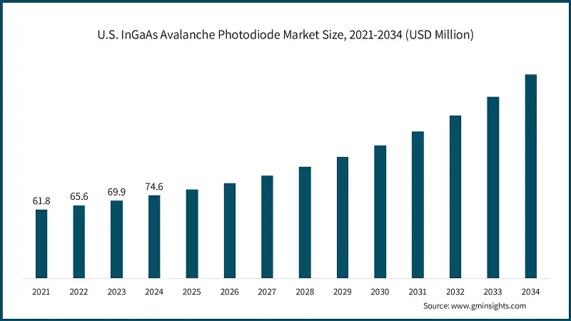 미국 InGaAs Avalanche Photodiode 시장 규모, 2021-2034 (백만 달러)