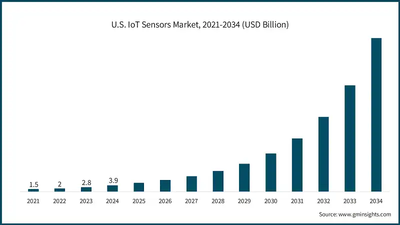 U.S. IoT Sensors Market, 2021-2034 (USD Billion)