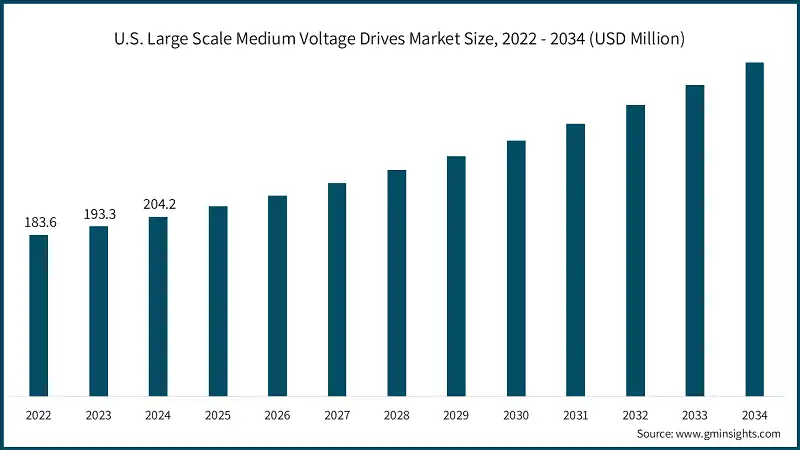 U.S. Large Scale Medium Voltage Drives Market Size, 2022 - 2034 (USD Million)