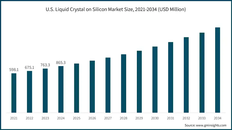 U.S. Liquid Crystal on Silicon Market Size, 2021-2034 (USD Million)