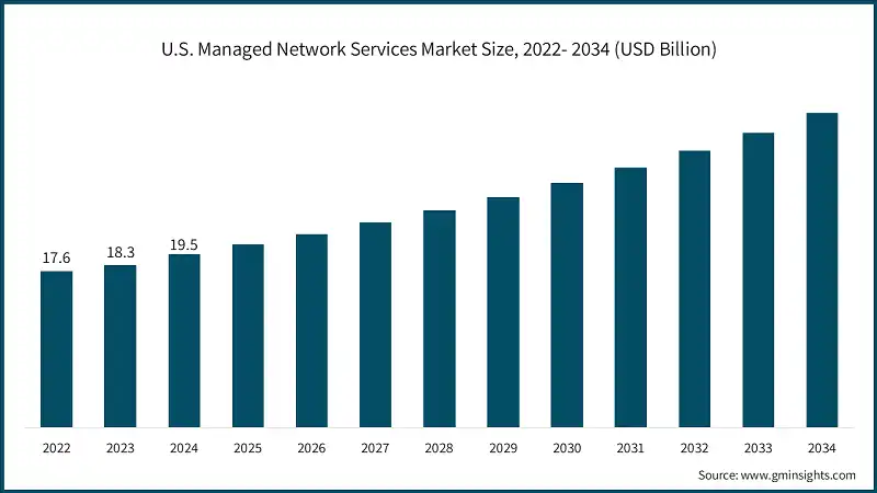 U.S. Managed Network Services Market Size, 2022- 2034 (USD Billion)