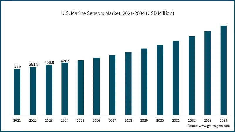 U.S. Marine Sensors Market, 2021-2034 (USD Million)