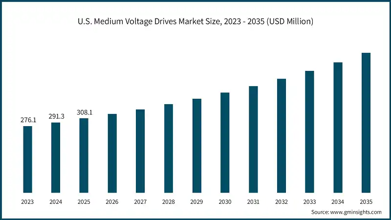 Tamaño del mercado de accionamientos de media tensión en EE. UU., 2023 - 2035 (USD millones)