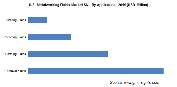 Metalworking Fluids Market by Application