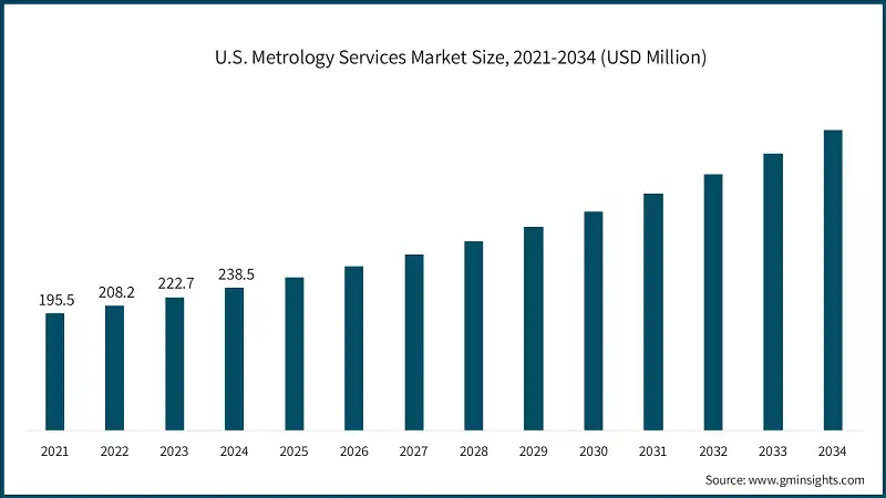 U.S. Metrology Services Market Size, 2021-2034 (USD Million)