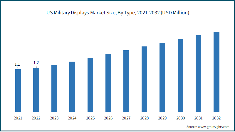 US Military Displays Market Size, By Type, 2021-2032 (USD Million)