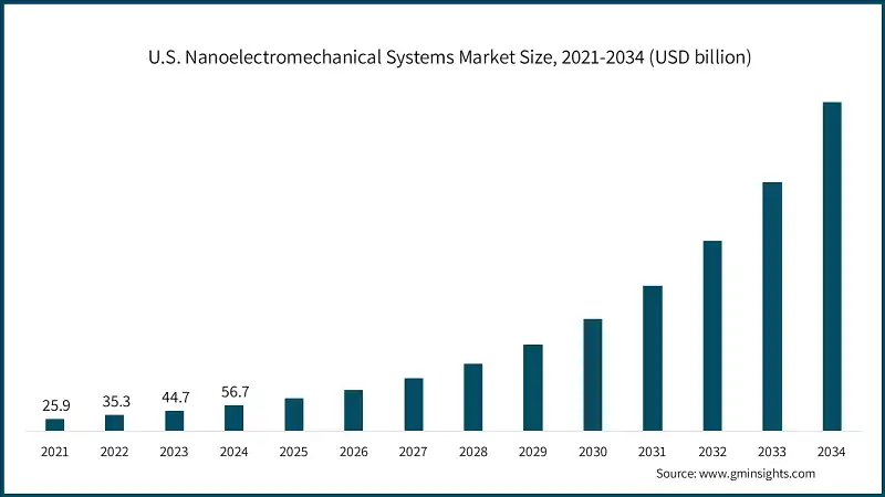 Размер рынка наноэлектромеханических систем в США, 2021-2034 (млрд долл. США)
