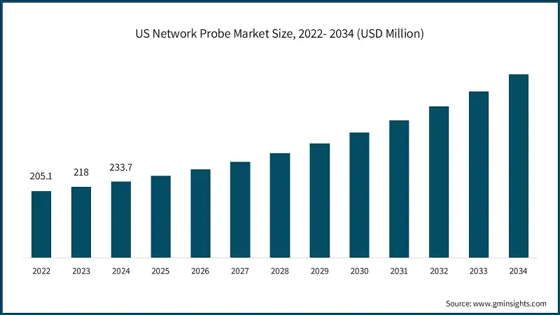 US Network Probe Market Size, 2022- 2034 (USD Million)