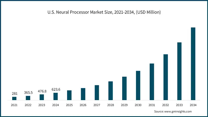 미국 신경 처리 장치 시장 규모, 2021-2034, (USD 백만)