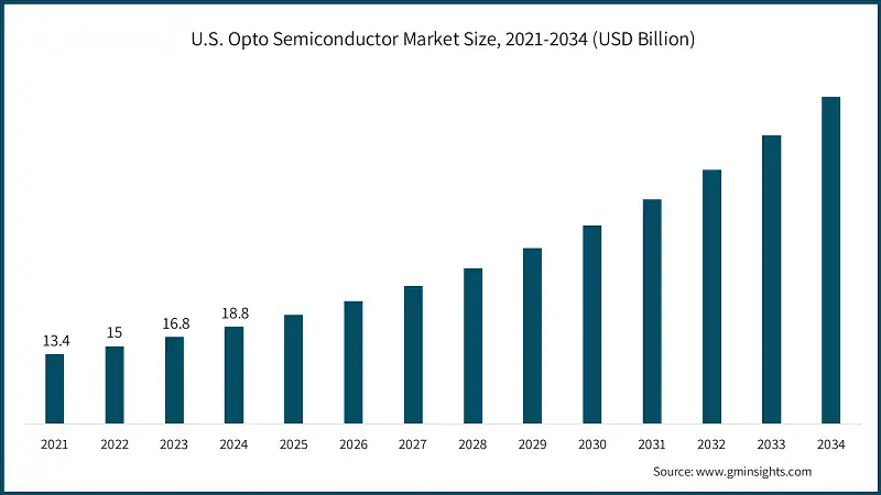 Размер рынка опто-полупроводников в США, 2021-2034 (млрд долларов США)