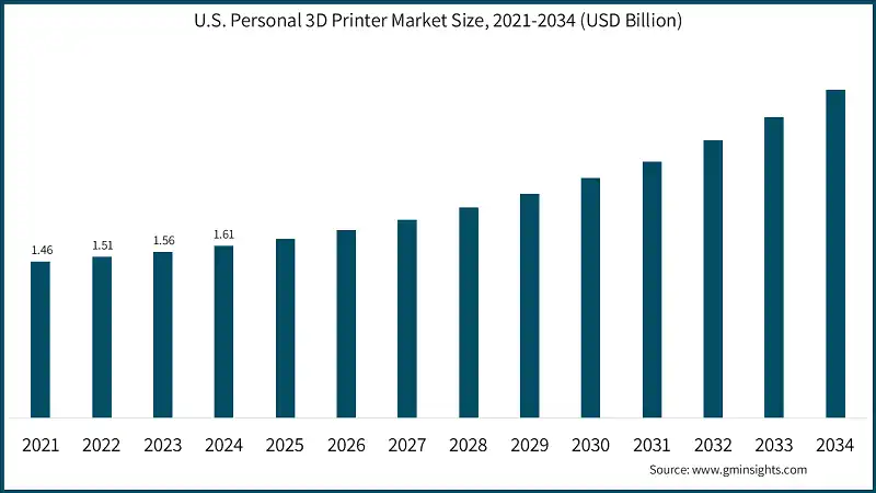 U.S. Personal 3D Printer Market Size, 2021-2034 (USD Billion)