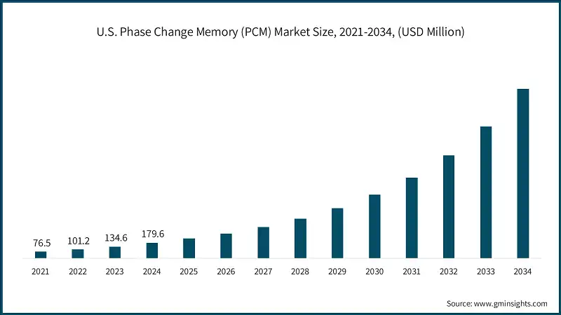 Размер рынка фазовой памяти (PCM) в США, 2021-2034, (млн долларов США)