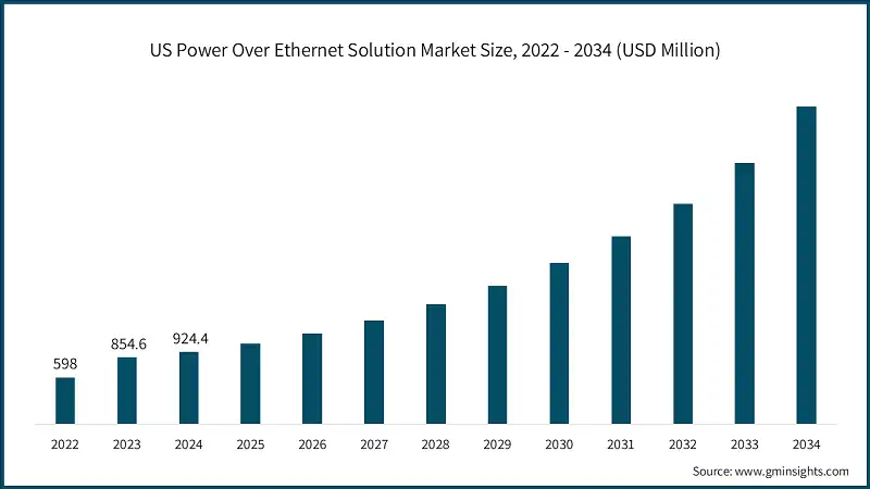 US Power Over Ethernet Solution Market Size, 2022 - 2034 (USD Million)