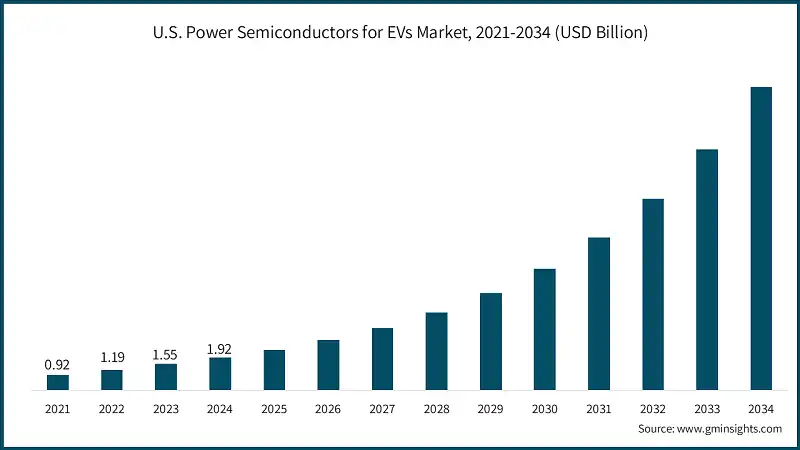 2021-2034年美国电动汽车用功率半导体市场（亿美元）