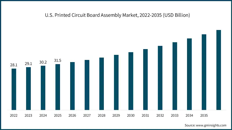 U.S. Printed Circuit Board Assembly Market, 2022-2035 (USD Billion)