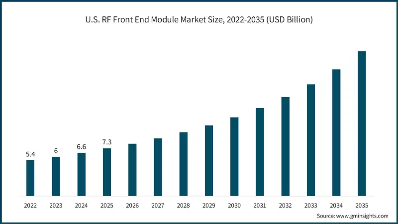 U.S. RF Front End Module Market Size, 2022-2035 (USD Billion)