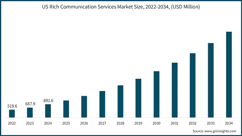 US Rich Communication Services Market Size, 2022-2034, (USD Million)