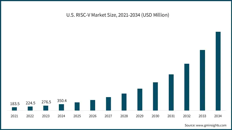 U.S. RISC-V Market Size, 2021-2034 (USD Million)