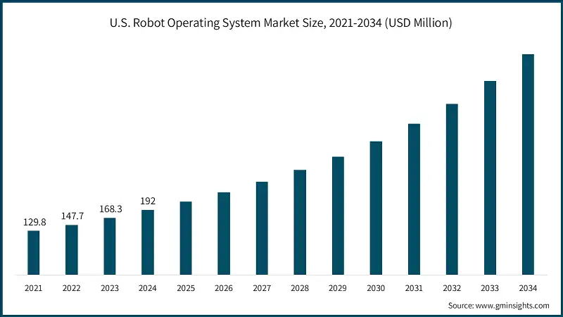 U.S. Robot Operating System Market Size, 2021-2034 (USD Million)