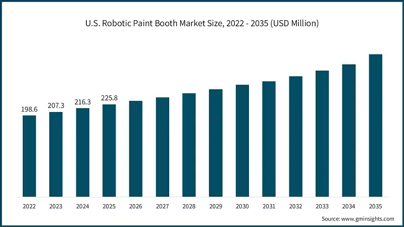 U.S. Robotic Paint Booth Market Size, 2022 - 2035 (USD Million)