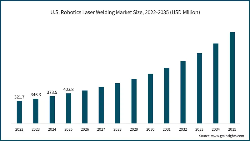 U.S. Robotics Laser Welding Market Size, 2022-2035 (USD Million)