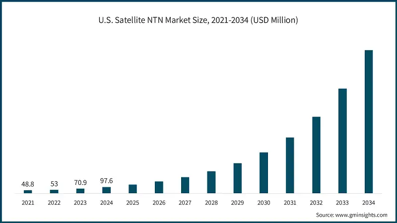 U.S. Satellite NTN Market Size, 2021-2034 (USD Million)