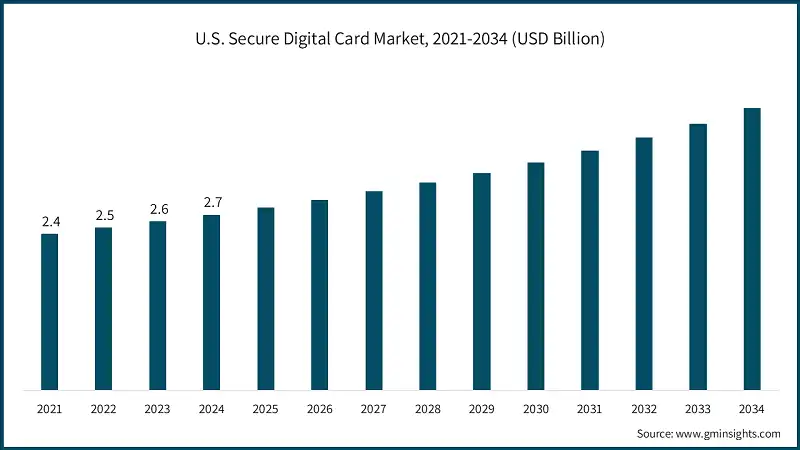 U.S. Secure Digital Card Market, 2021-2034 (USD Billion)