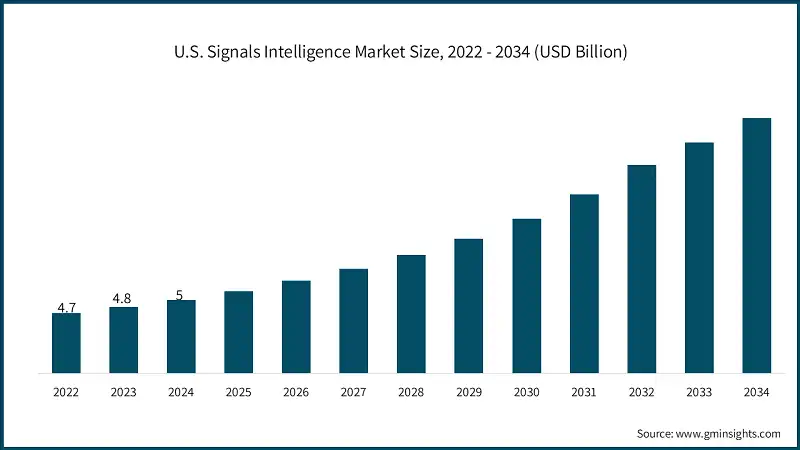 U.S. Signals Intelligence Market Size, 2022 - 2034 (USD Billion)