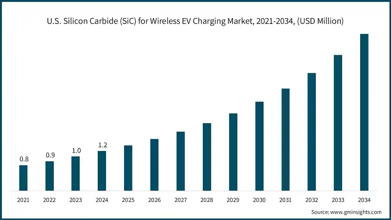 Рынок кремниевого карбида (SiC) для беспроводной зарядки электромобилей в США, 2021-2034, (млн. долл. США)
