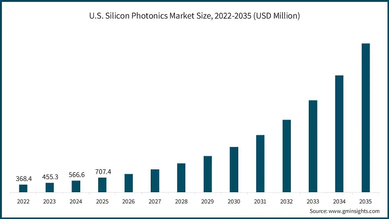 U.S. Silicon Photonics Market Size, 2022-2035 (USD Million)