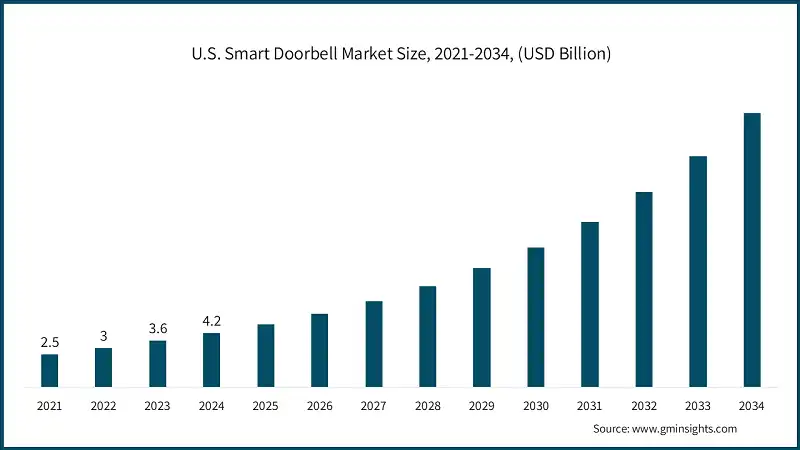 Размер рынка умных дверных звонков в США, 2021-2034, (млрд долл. США)