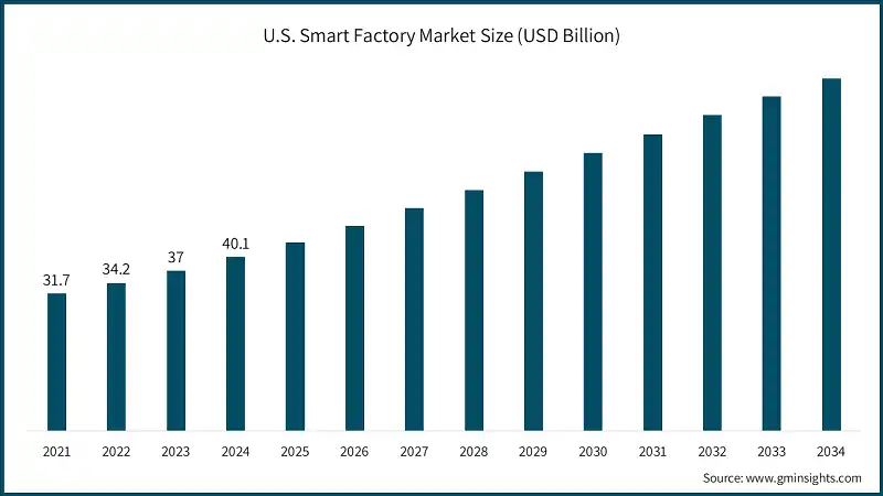 U.S. Smart Factory Market Size (USD Billion)