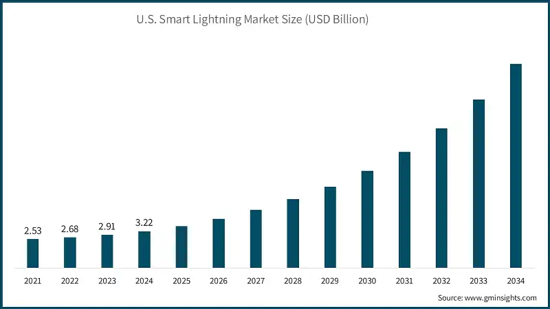 U.S. Smart Lightning Market Size (USD Billion)