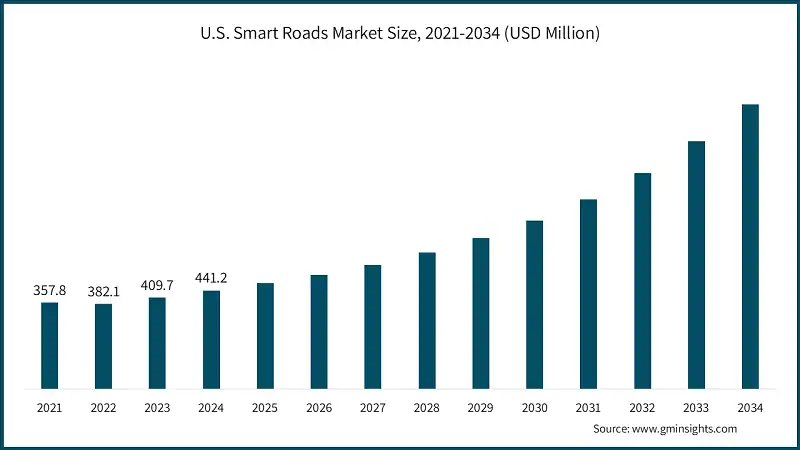 Размер рынка умных дорог в США, 2021-2034 (млн. долл. США)